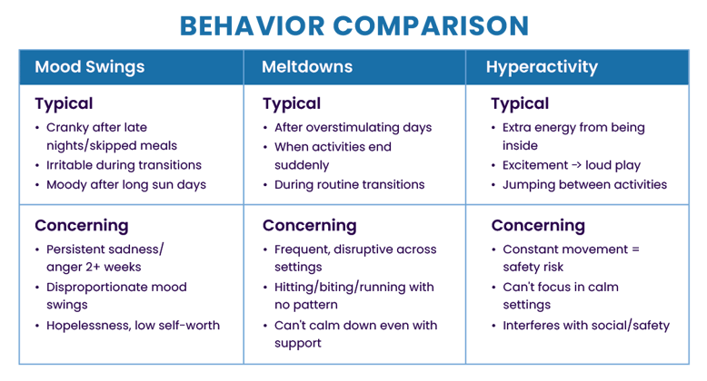 Behavior Comparison