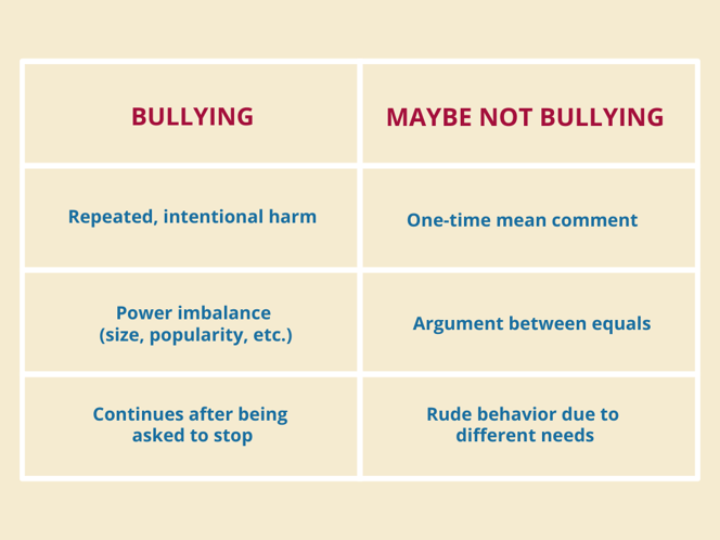 Bullying vs Not Bullying